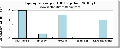 vitamin b6 and nutritional content in asparagus